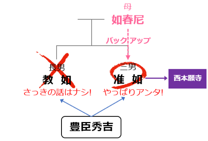 関白の命で准如が宗主に。西本願寺の誕生。