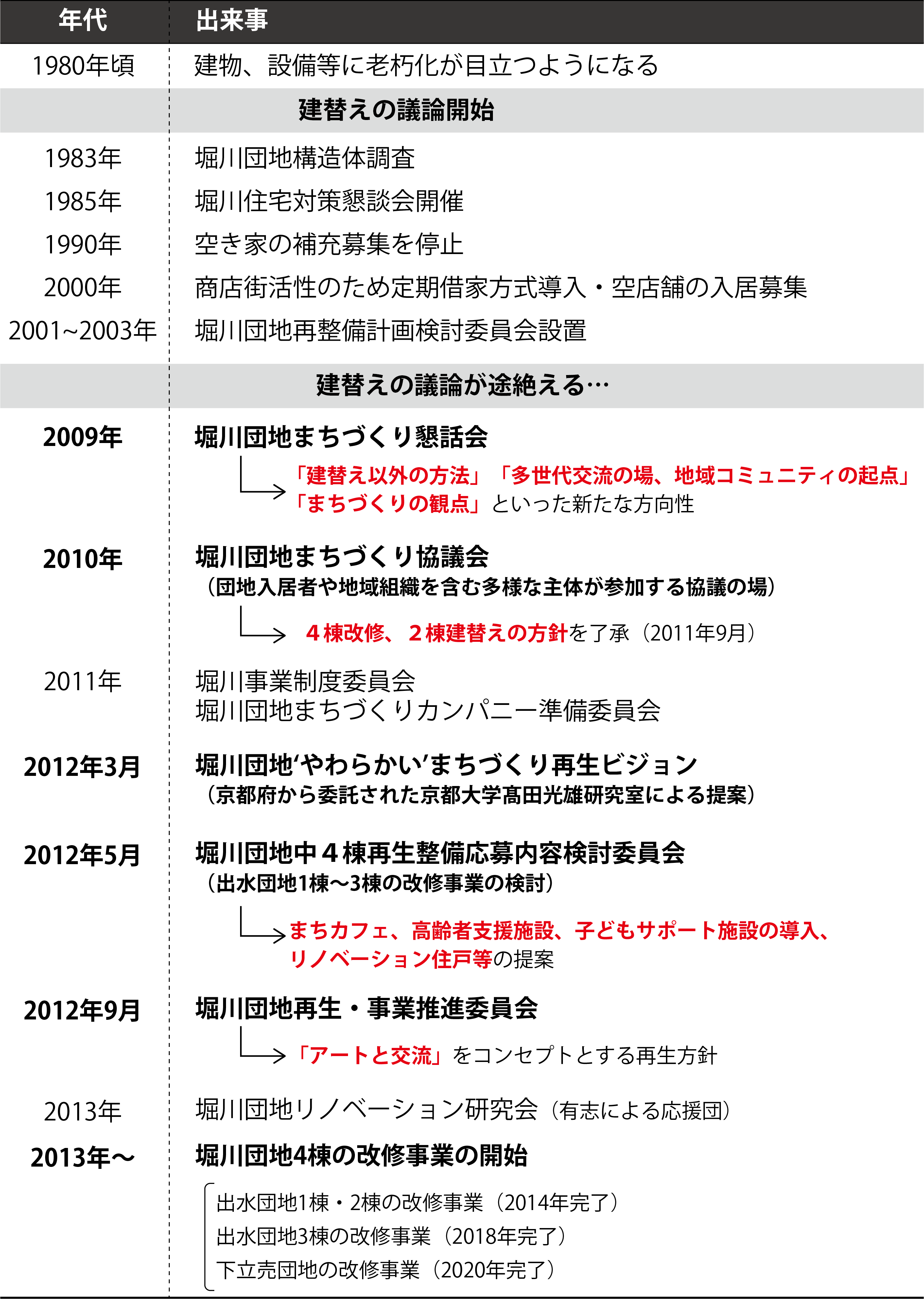 表1．堀川団地の再生に関する年表
