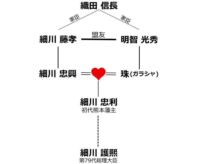 細川ガラシャ家系図