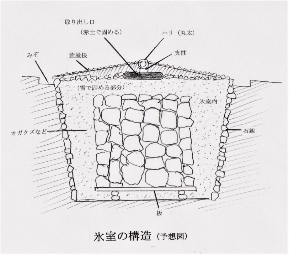 氷室内部の復元図