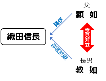 信長への対応をめぐって「真っ向対立する親子」の図。