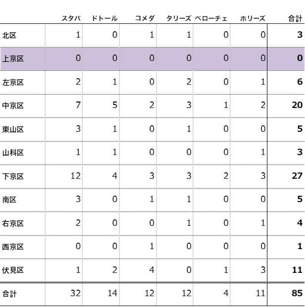 別表① 京都市 行政区別 カフェ店舗数