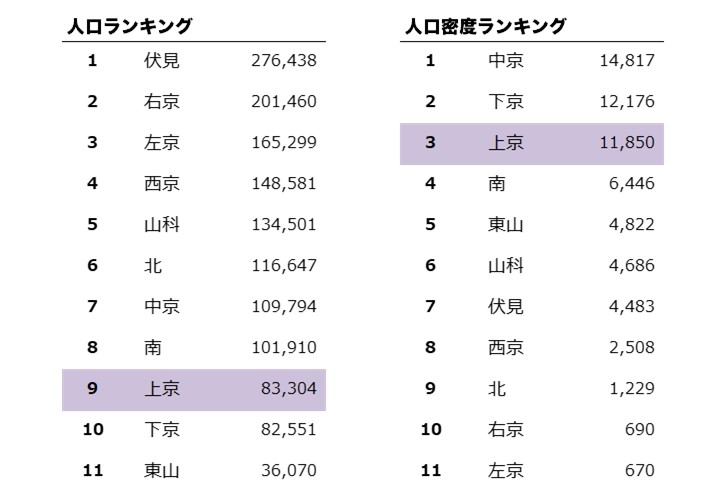 別表② 京都市 行政区別人口