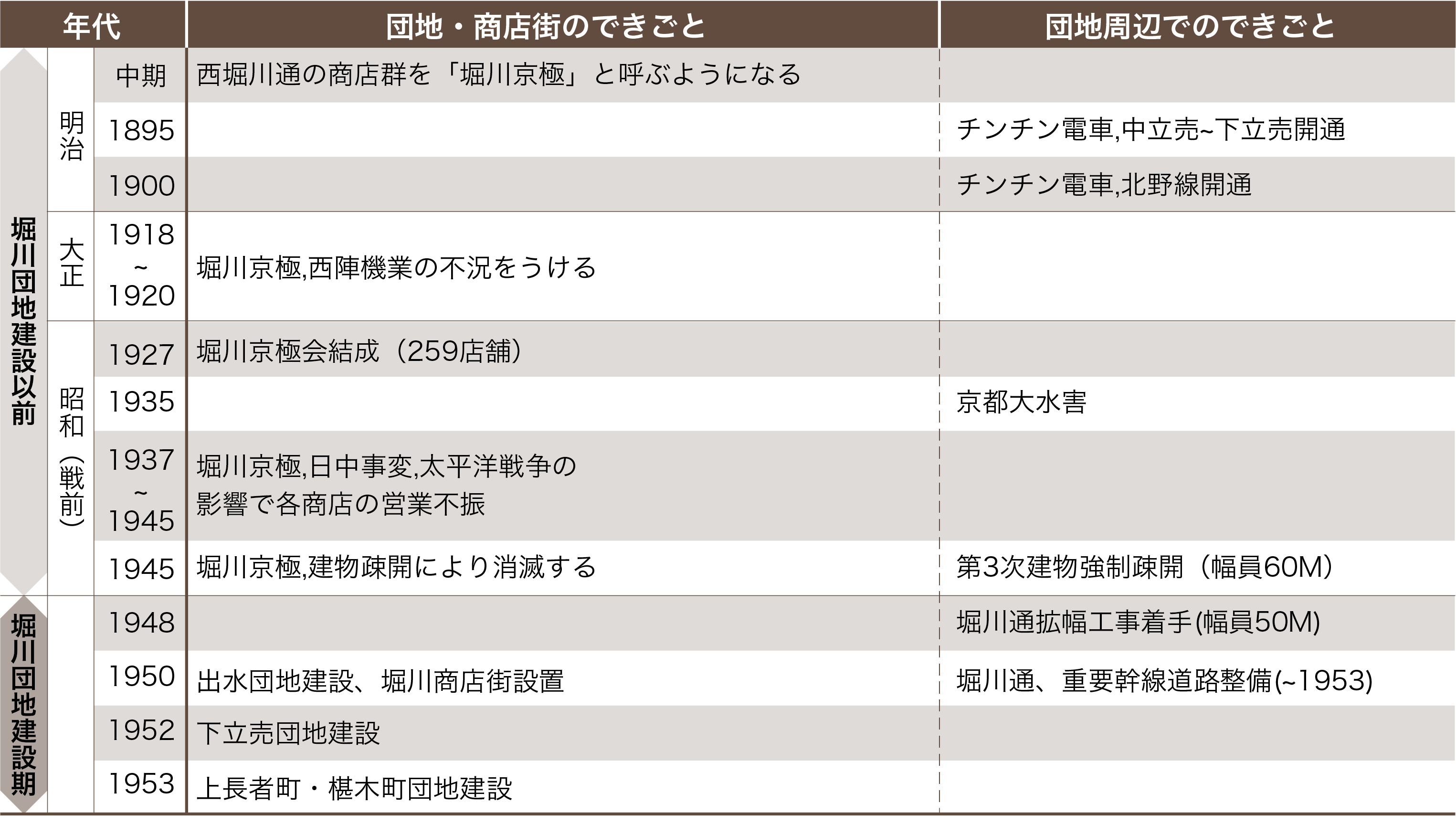 表1．堀川年表（堀川団地が建設されるまで）