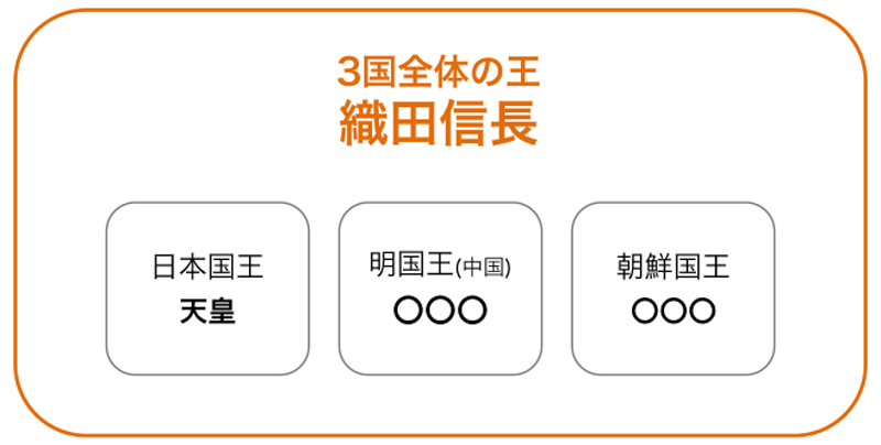 【図２】私的「信長が目指した東アジアの秩序」の想像図。日本のトップが天皇であることに変わりはないが、日中朝3国のトップに信長が立つことで天皇より上の地位となる。