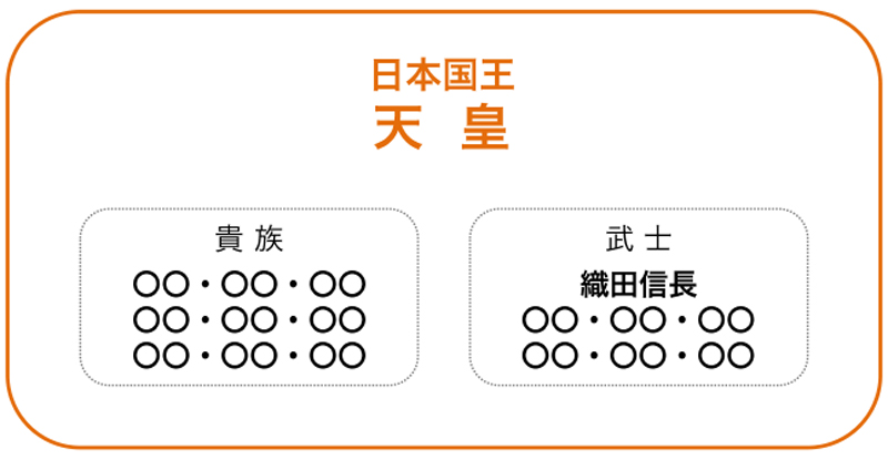 【図１】室町幕府崩壊後の日本国のカタチ。形式上ではあるが、日本国内は天皇がトップで、貴族や信長をはじめとする武士を従えていた。