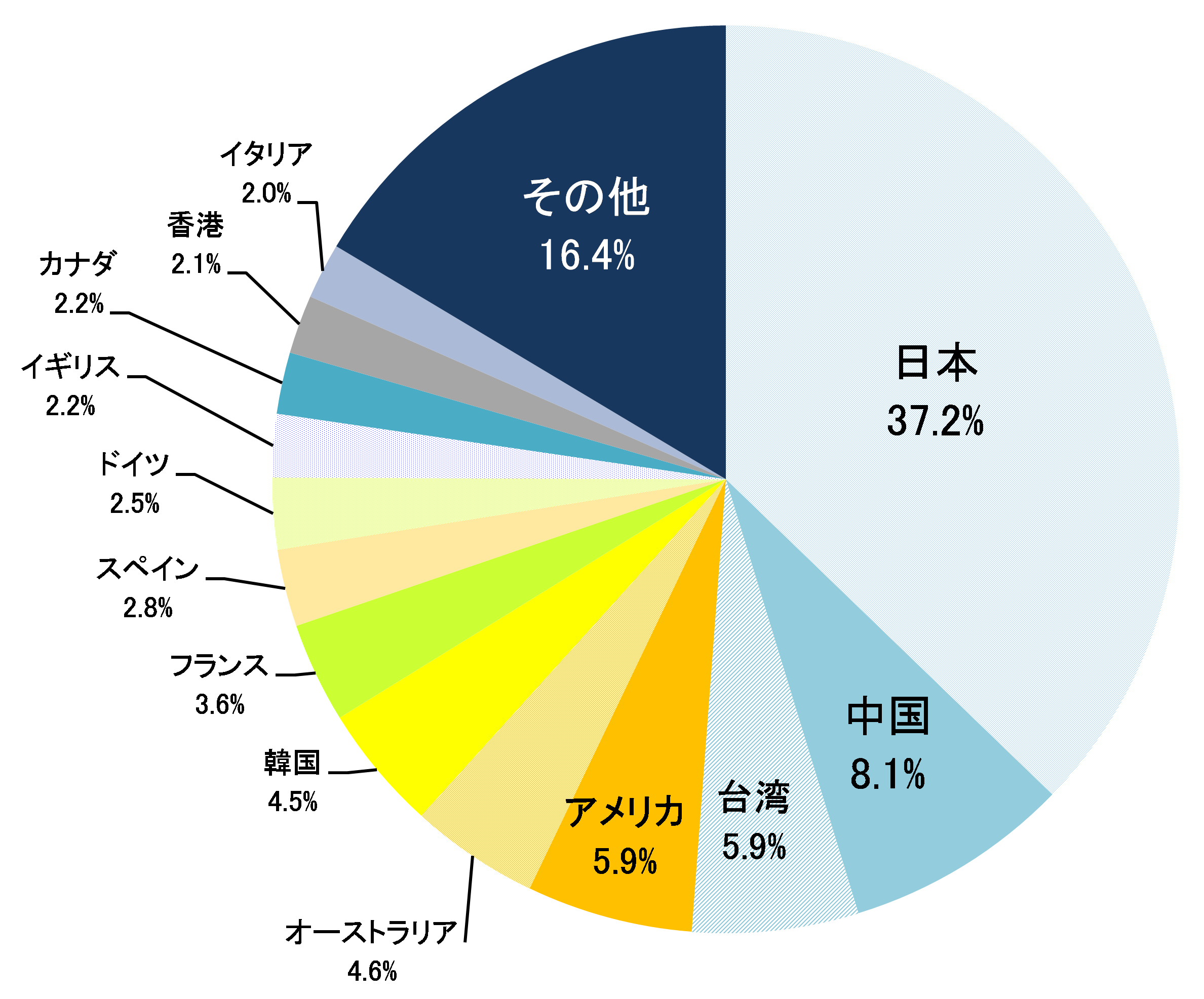 二条城の国・地域別来城割合