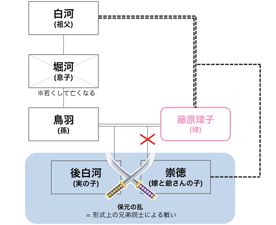 「保元の乱」