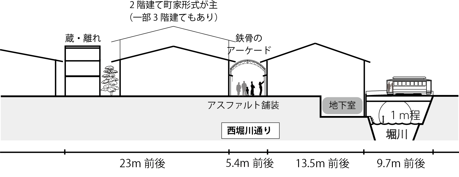 図2．堀川京極の再現断面図