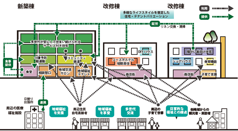 図7．建替え棟・改修棟に応じた機能の挿入イメージ