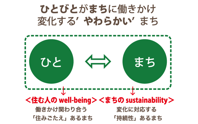 図2．再生ビジョンの全体コンセプト