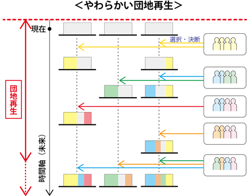 図3．‘やわらかい’団地再生のプロセス