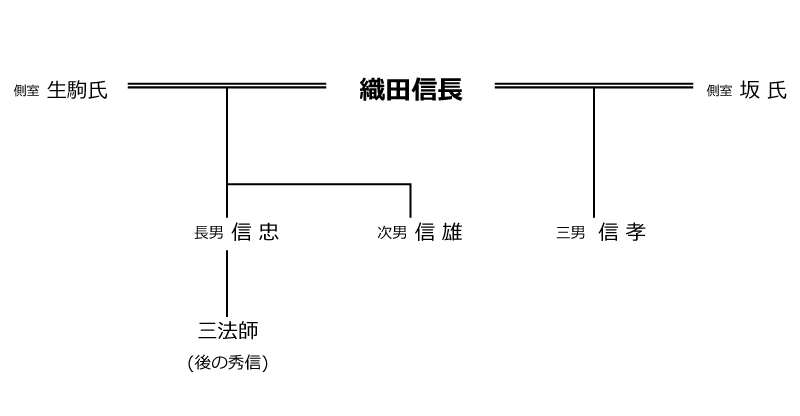 信長家系図(本能寺の変前)