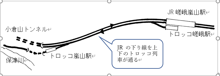 嵯峨野観光鉄道はトロッコ嵐山～トロッコ嵯峨間、ＪＲ線上を走る