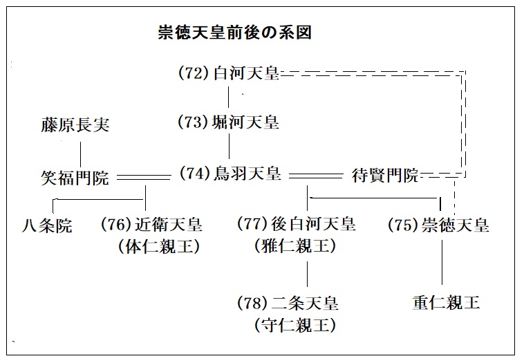 崇徳天皇前後の系図