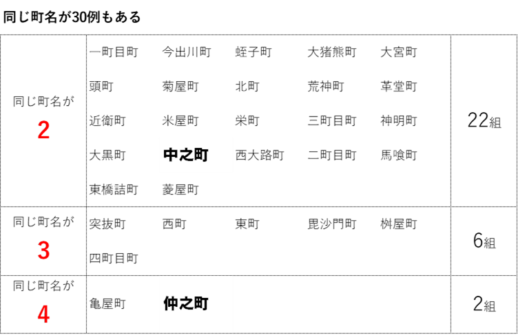 上京区内の同一住所　※筆者調べ