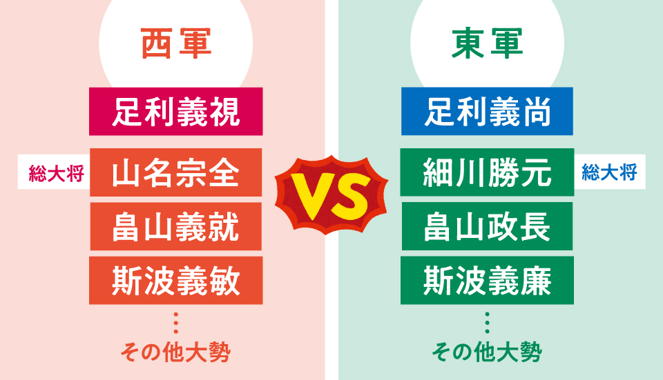 将軍家の対立に乗っかかった山名宗全と細川勝元が総大将に。