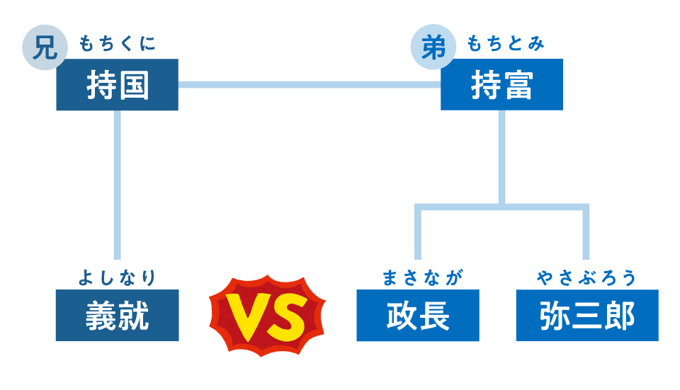 畠山家の家督は弥三郎→義就→政長と転々とし、いとこ同士が対立。