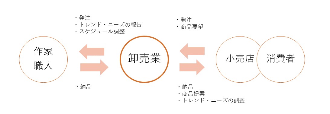 陶磁器の流通の流れ