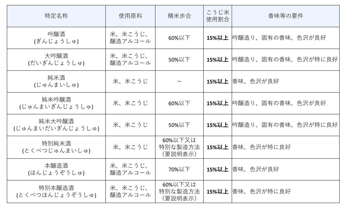 特定名称の清酒の表示