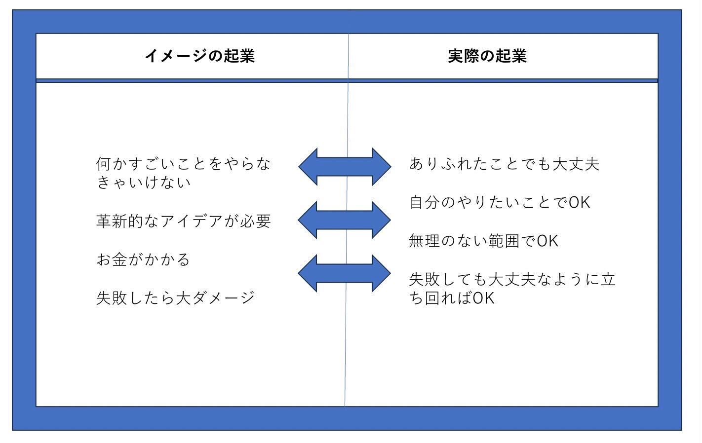 イメージの起業と実際の起業