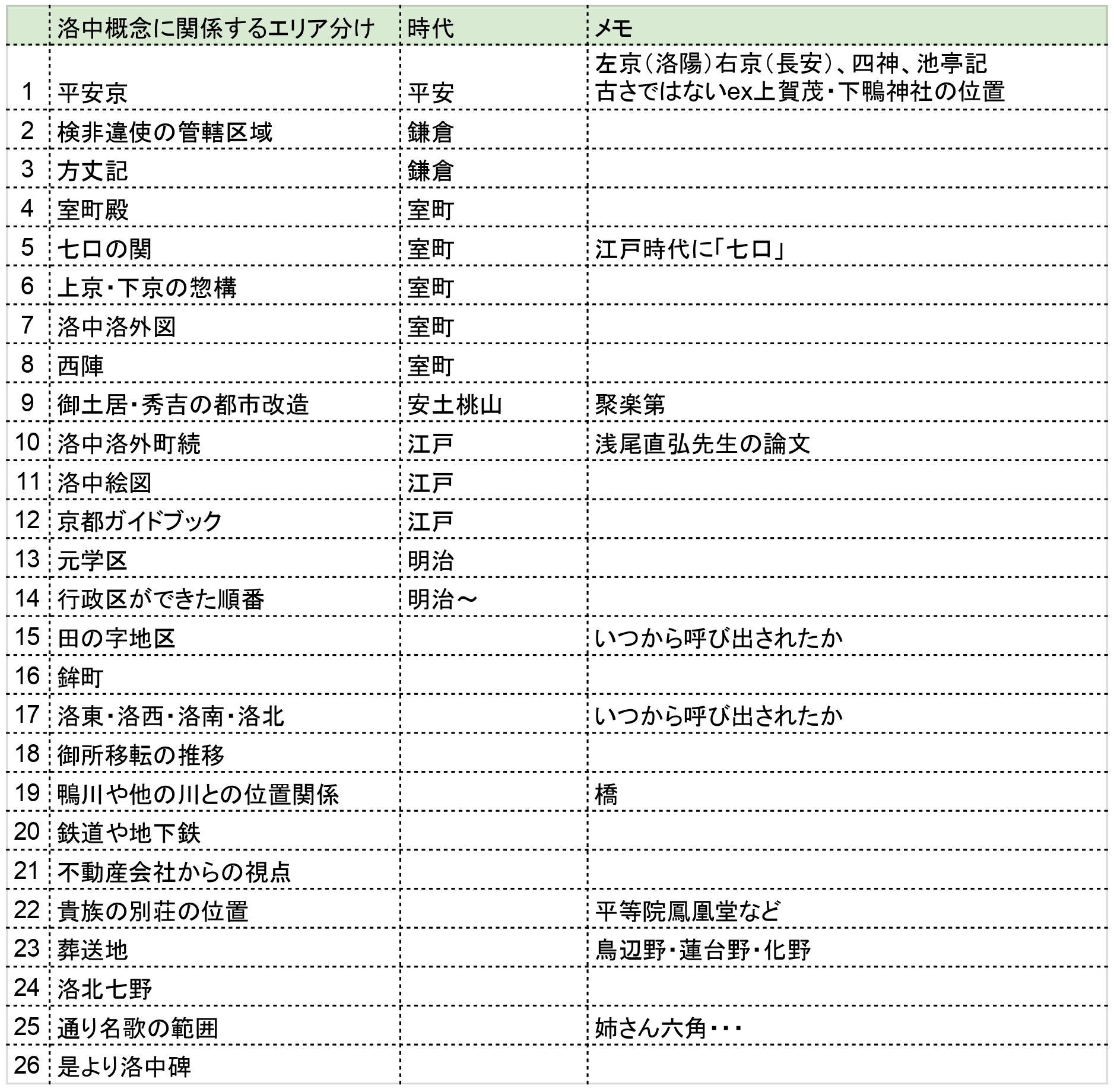 洛中概念に関するエリア分け